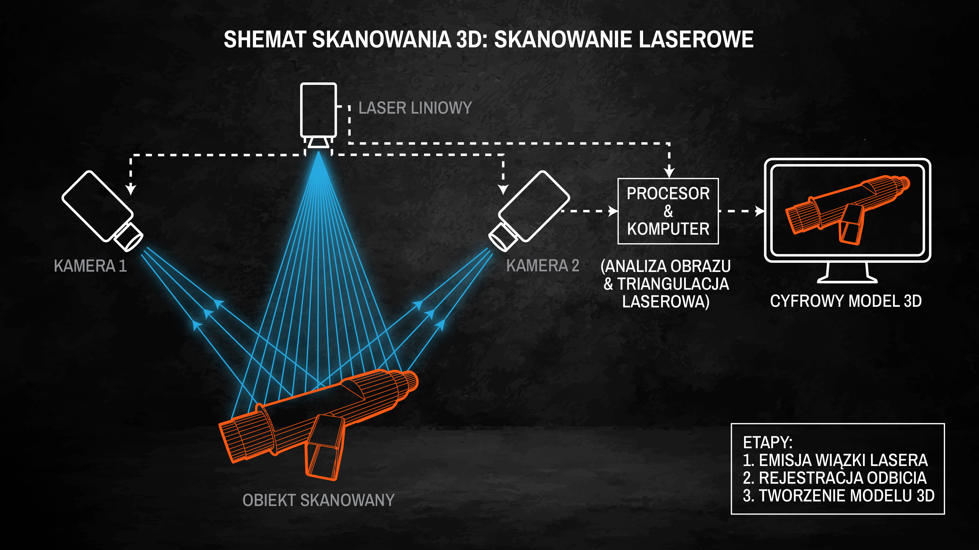 Skanowanie 3D laserowe