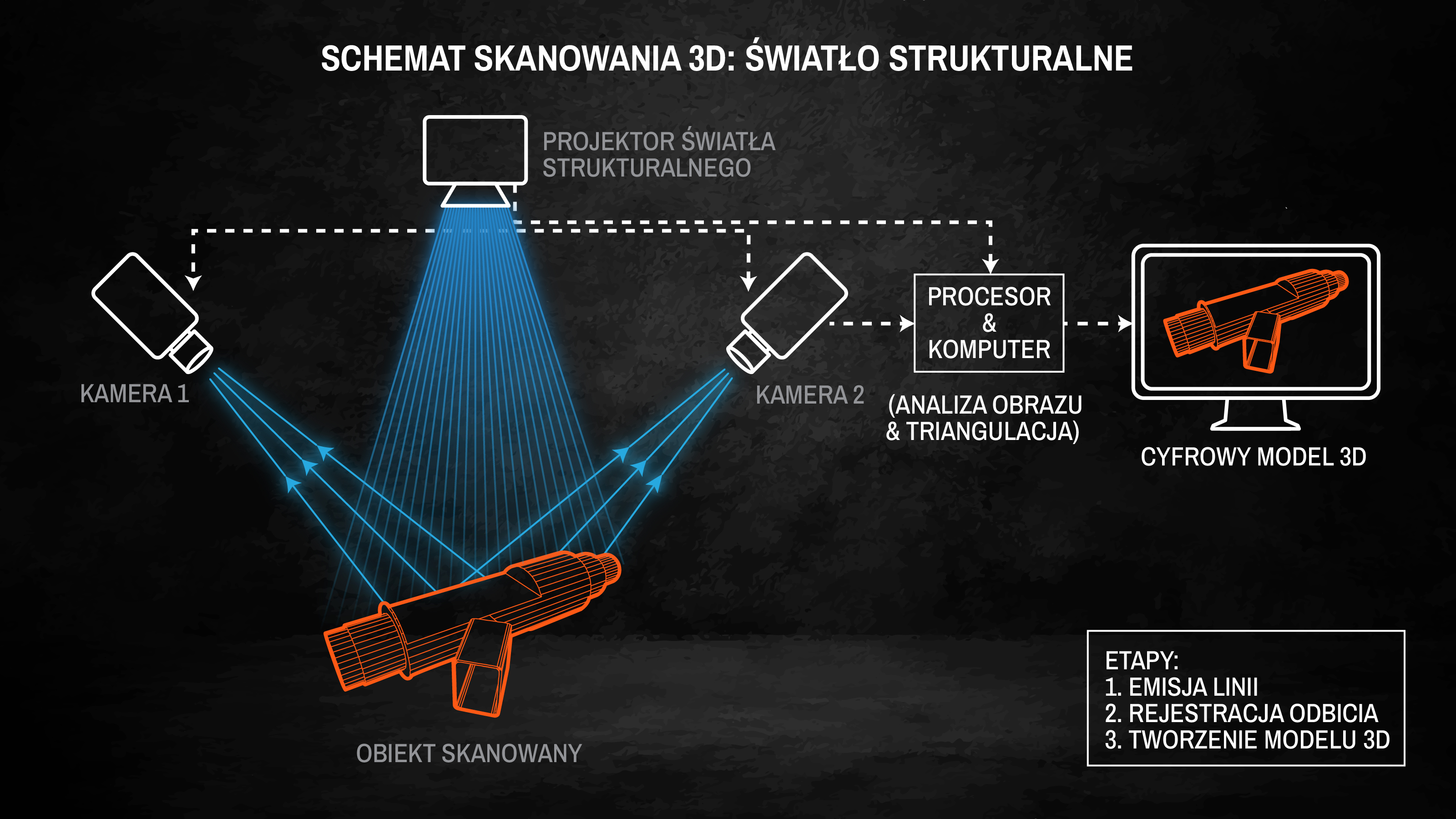 Technologia Światła Strukturalnego (Structured Light) — skanowanie 3D ze zdjęć