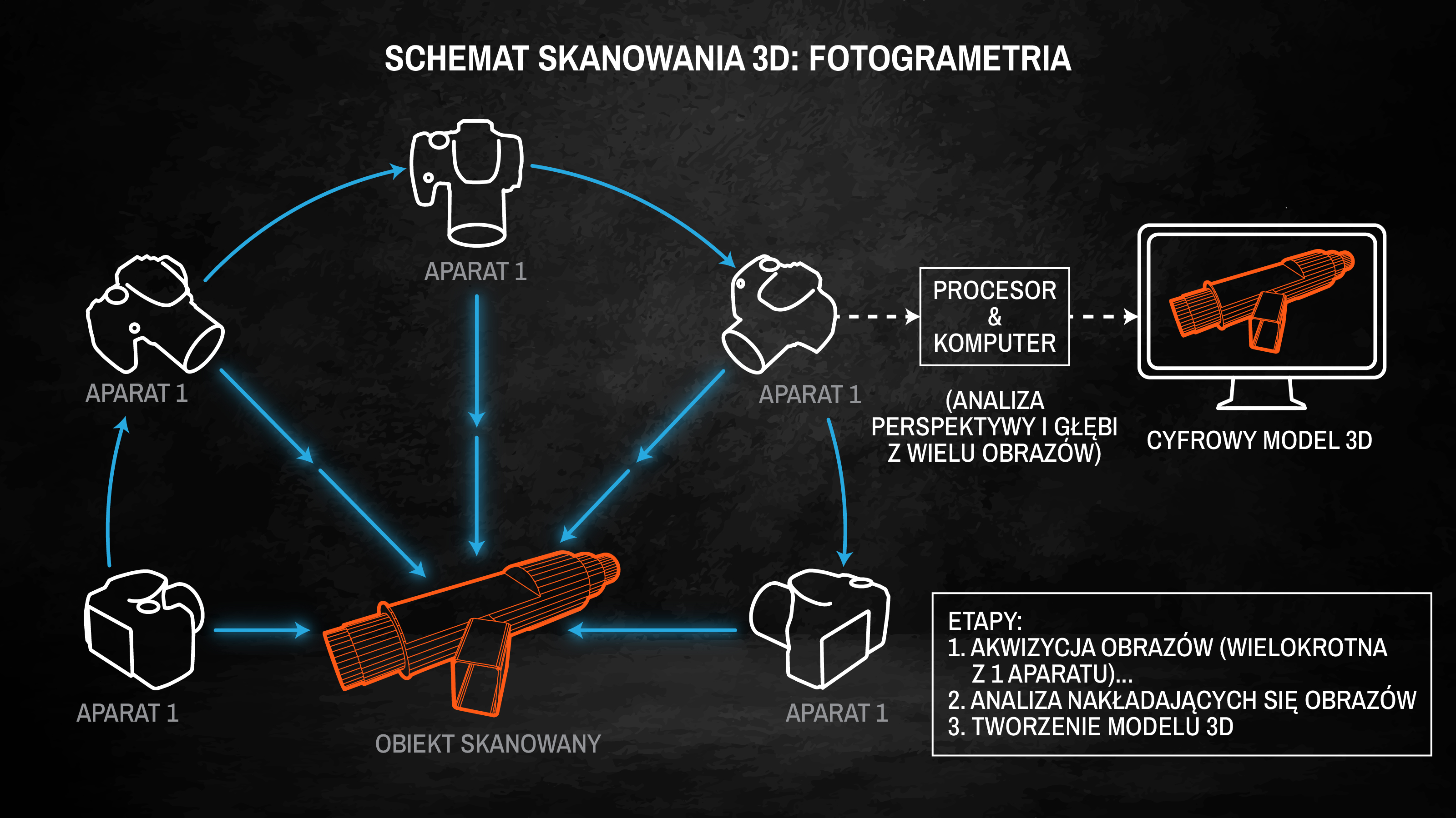 Fotogrametria — skanowanie 3D ze zdjęć